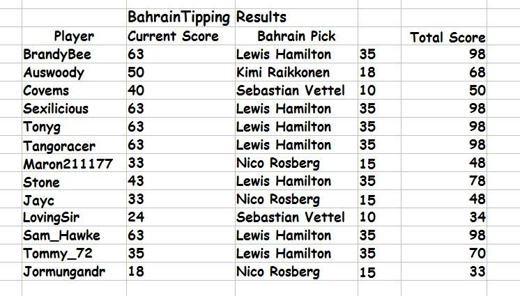 Bahrain%20Tipping%20Results_zpstwraa9a5.jpg